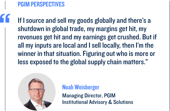 If I source and sell my goods globally and there’s a shutdown in global trade, my margins get hit, my revenues get hit and my earnings get crushed. But if all my inputs are local and I sell locally, then I’m the winner in that situation. Figuring out who is more or less exposed to the global supply chain matters.