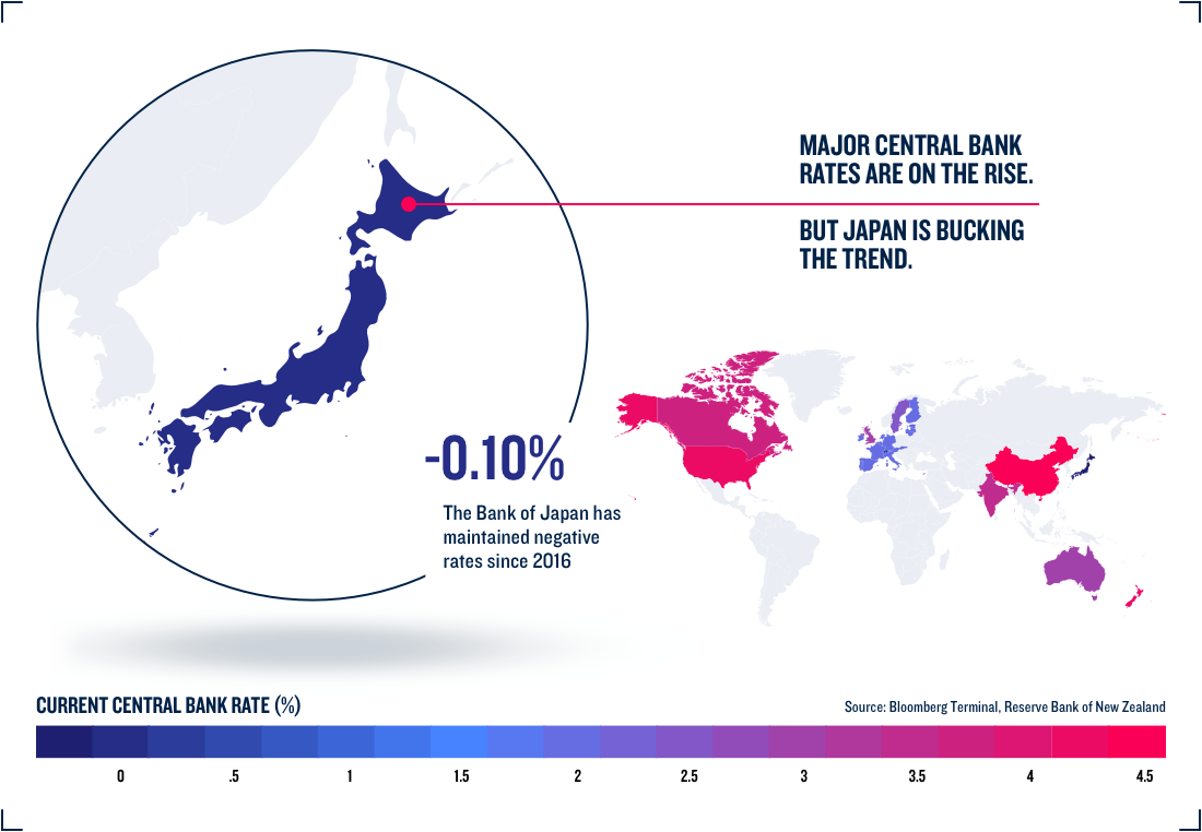 MAJOR CENTRAL BANK RATES ARE ON THE RISE. but Japan is bucking the trend.