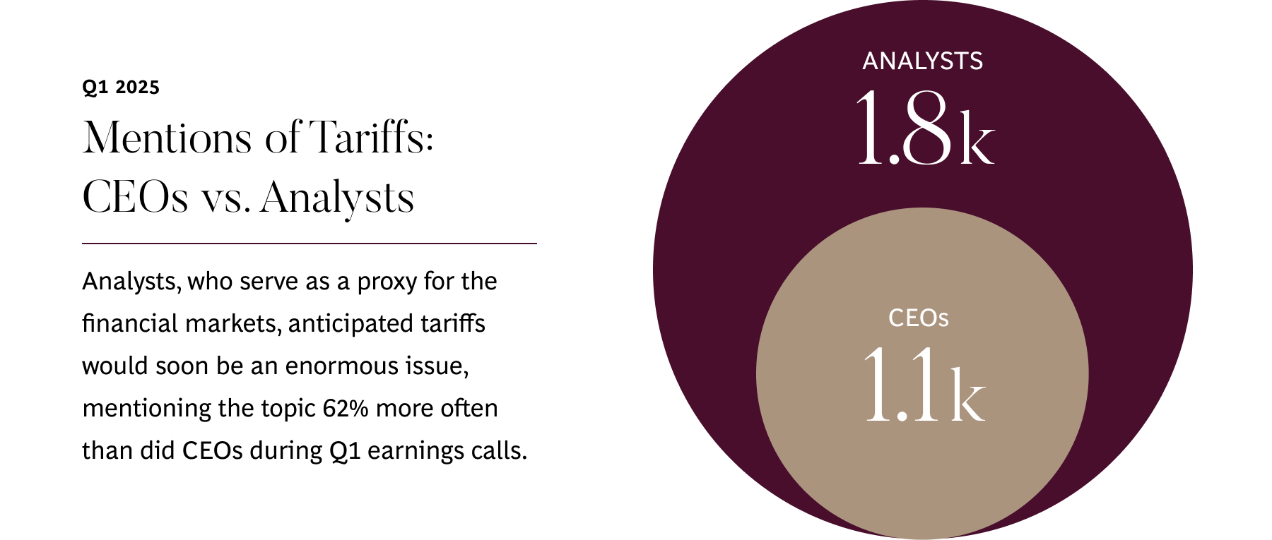 Analysts, who serve as a proxy for the market, anticipated tariffs would soon be an enormous issue, mentioning the topic 62% more often than did CEOs during Q1 earnings calls.