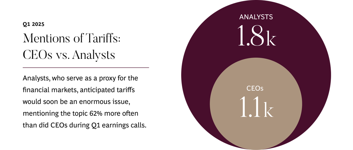 Analysts, who serve as a proxy for the market, anticipated tariffs would soon be an enormous issue, mentioning the topic 62% more often than did CEOs during Q1 earnings calls.