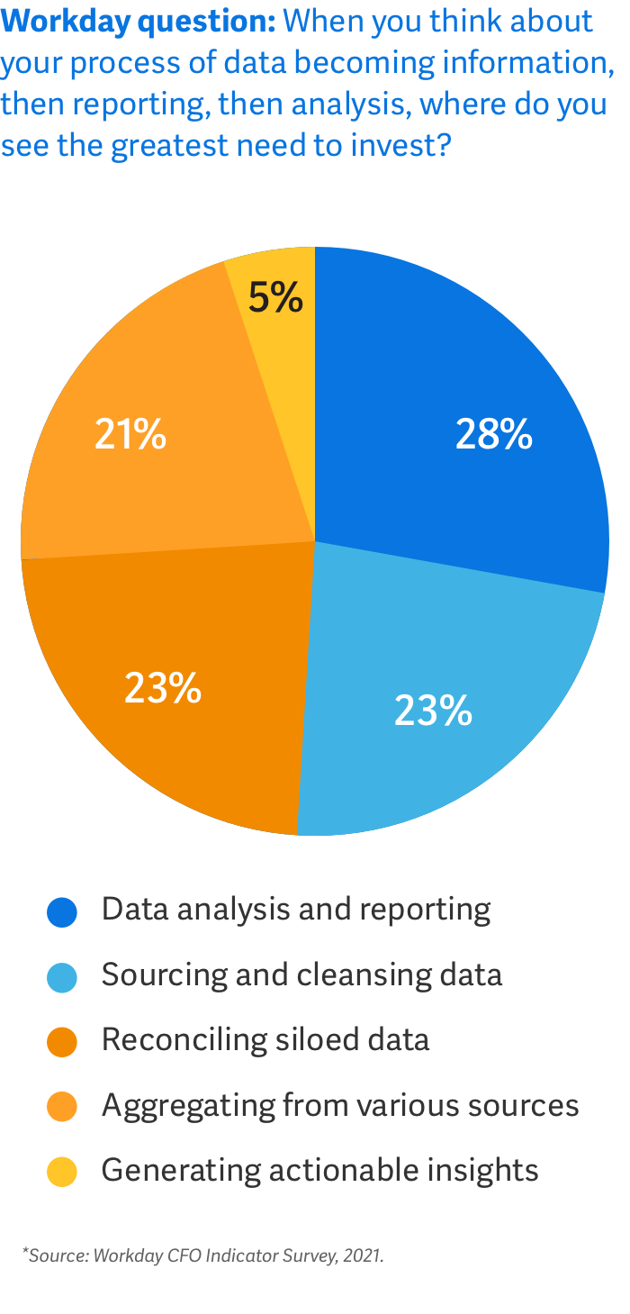 CFOs are focusing on data to drive business insight