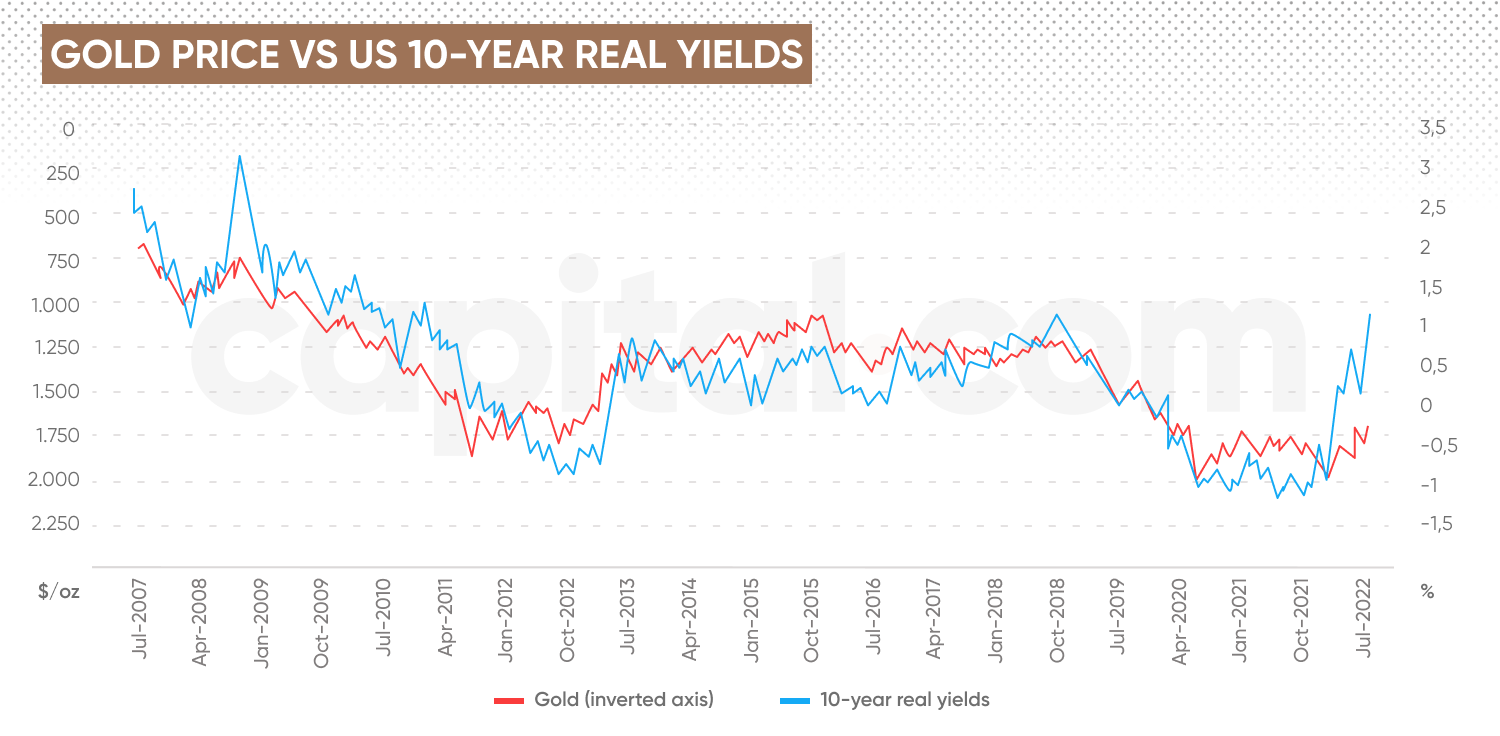 Gold price vs US dollar real yields 10 year data graph