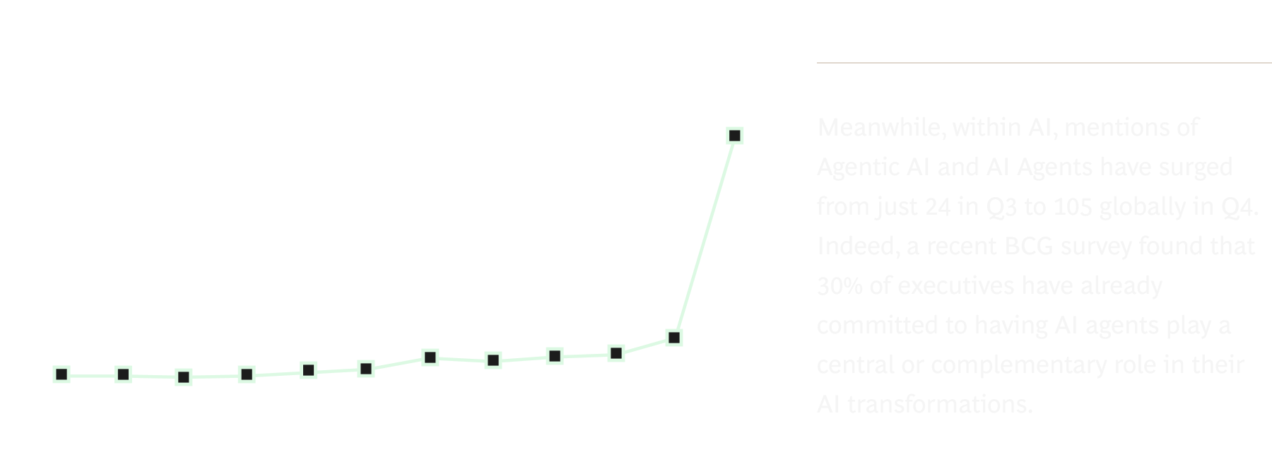 Meanwhile, within AI, mentions of Agentic AI and AI Agents have surged from just 24 in Q3 to 105 globally in Q4. Indeed, a recent BCG survey found that 30% of executives have already committed to having AI agents play a central or complimentary role in their AI transformations. 