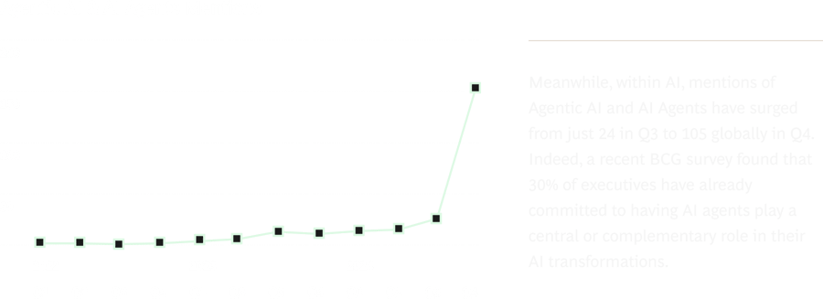 Meanwhile, within AI, mentions of Agentic AI and AI Agents have surged from just 24 in Q3 to 105 globally in Q4. Indeed, a recent BCG survey found that 30% of executives have already committed to having AI agents play a central or complimentary role in their AI transformations. 