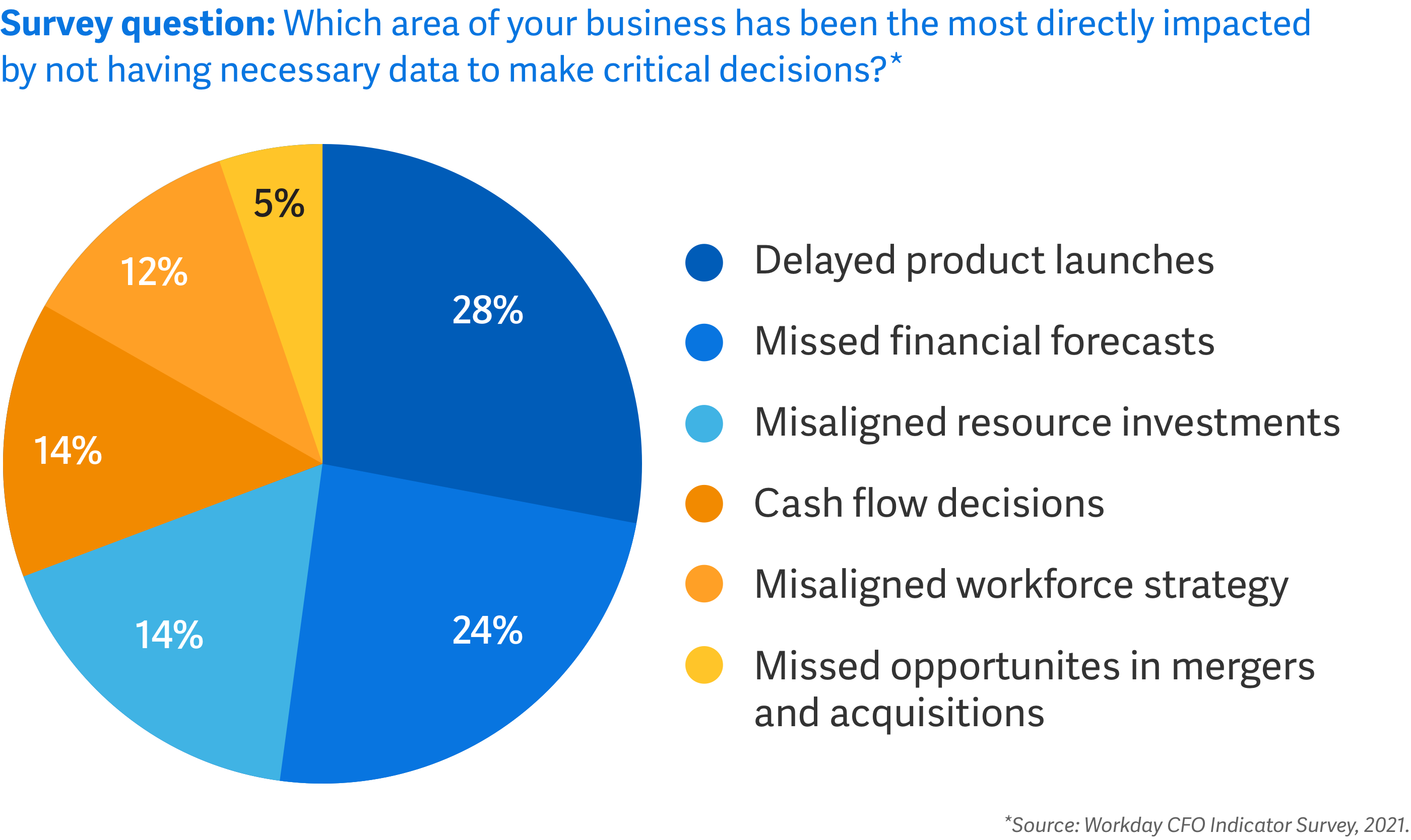 Missing data impacts critical business outcomes