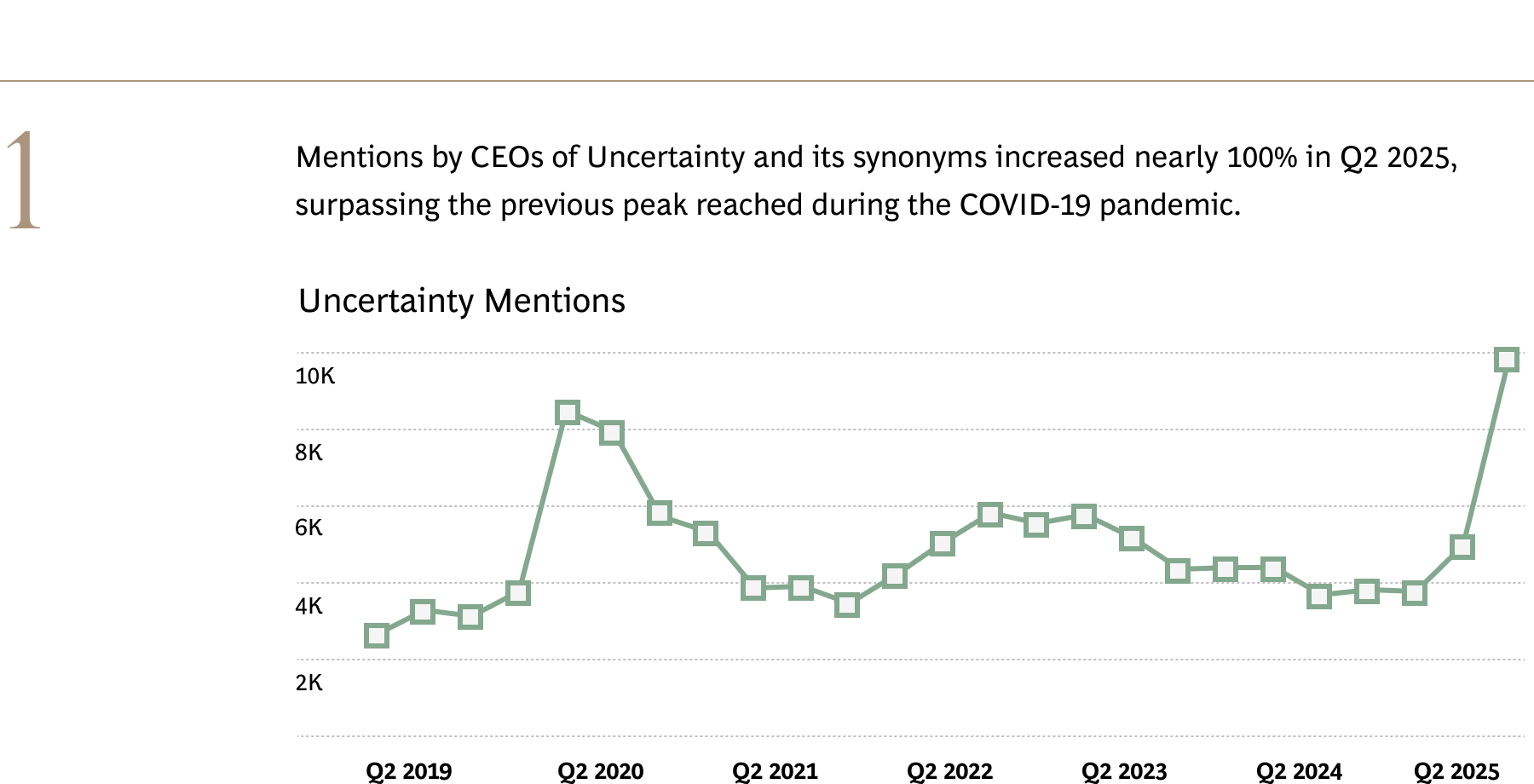 Mentions by CEOs of Uncertainty and its synonyms increased nearly 100% in Q2 2025, surpassing the previous peak reached during the COVID-19 pandemic. 