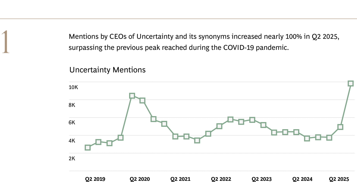 Mentions by CEOs of Uncertainty and its synonyms increased nearly 100% in Q2 2025, surpassing the previous peak reached during the COVID-19 pandemic.