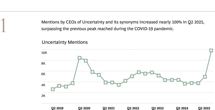 Mentions by CEOs of Uncertainty and its synonyms increased nearly 100% in Q2 2025, surpassing the previous peak reached during the COVID-19 pandemic.