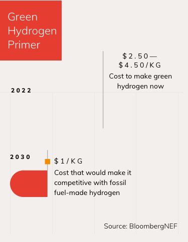 Green Hydrogen Primer