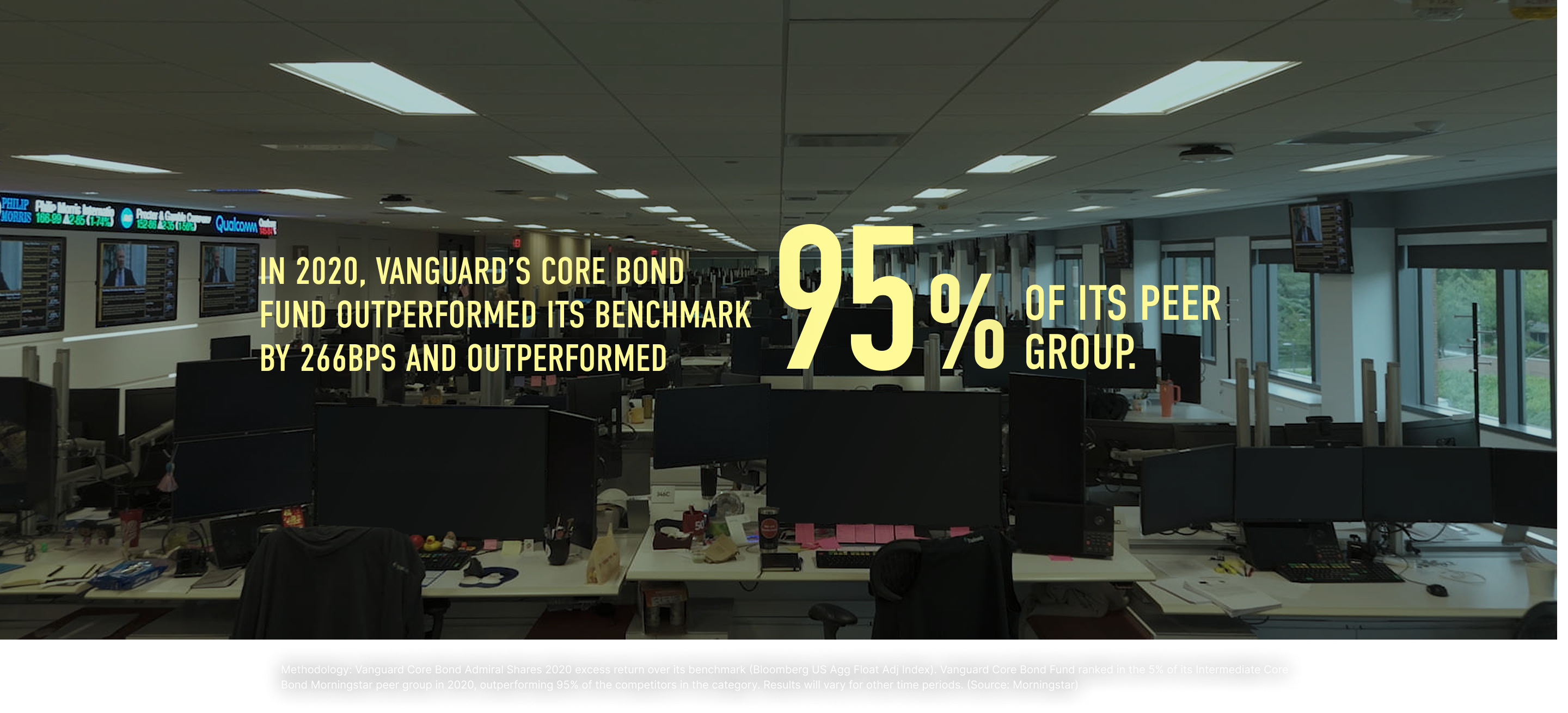 In 2020, Vanguard’s Core Bond Fund outperformed its benchmark by 2.66% and outperformed 95% of its peer group. Methodology: Vanguard Core Bond Admiral Shares 2020 excess return over its benchmark (Bloomberg US Agg Float Adj Index). Vanguard Core Bond Fund ranked in the 5% of its Intermediate Core Bond Morningstar peer group in 2020, outperforming 95% of the competitors in the category.