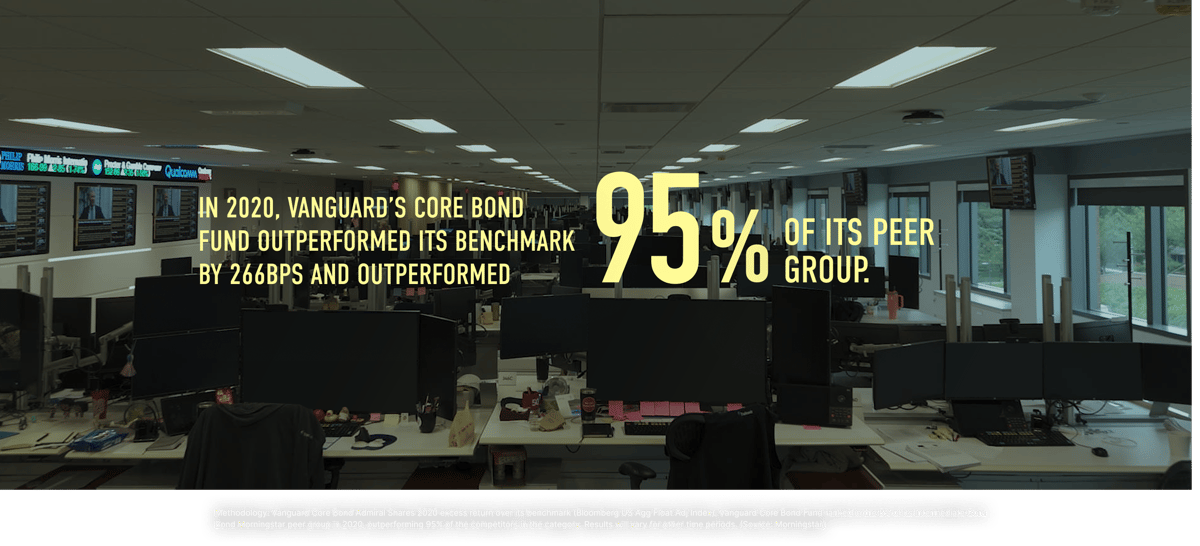 In 2020, Vanguard’s Core Bond Fund outperformed its benchmark by 2.66% and outperformed 95% of its peer group. Methodology: Vanguard Core Bond Admiral Shares 2020 excess return over its benchmark (Bloomberg US Agg Float Adj Index). Vanguard Core Bond Fund ranked in the 5% of its Intermediate Core Bond Morningstar peer group in 2020, outperforming 95% of the competitors in the category.