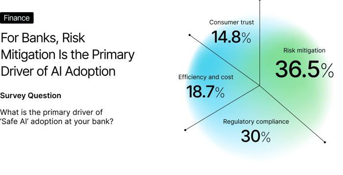 Chart showing Risk Mitigation Is the Primary Driver of AI Adoption