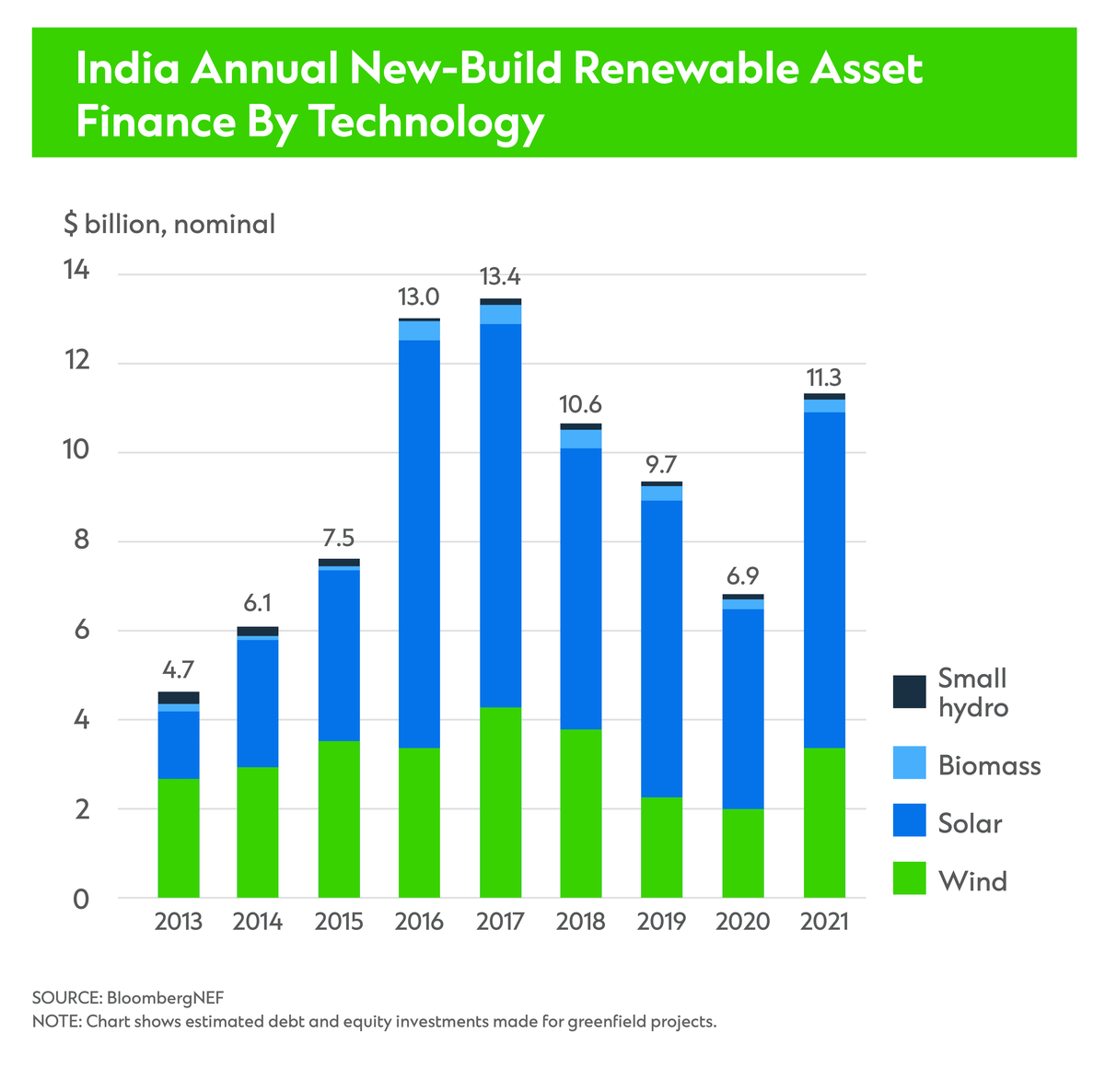 India Annual New-Build Renewable Asset Finance By Technology