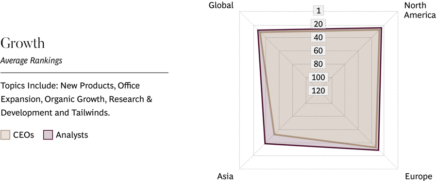 Growth Average Ranking. Topics Include: New Products, Office Expansion, Organic Growth, Research & Development and Tailwinds.