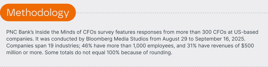 Methodology: PNC Bank's Inside the Minds of CFOs survey features responses from more than 300 CFOs at US-based companies. It was conducted by Bloomberg Media Studios from August 29 to September 16, 2025. Companies span 19 industries; 46% have more than 1,000 employees, and 31% have revenues of $500 million or more. Some totals do not equal 100% because of rounding.