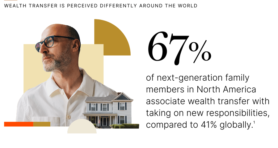 A graphic collage depicting a house and a man gazing into the distance. It reads “67% of next-generation family members in North America associate wealth transfer with taking on new responsibilities, compared to 41% globally.”