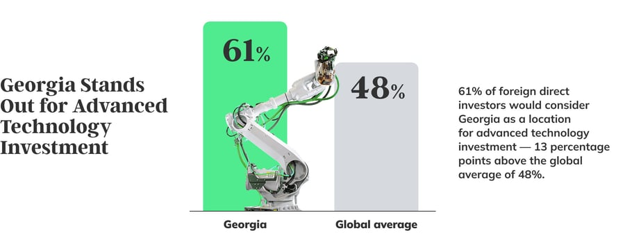 Graphic showing the popularity of Georgia versus the global average, in terms of foreign direct investment in advanced technology.