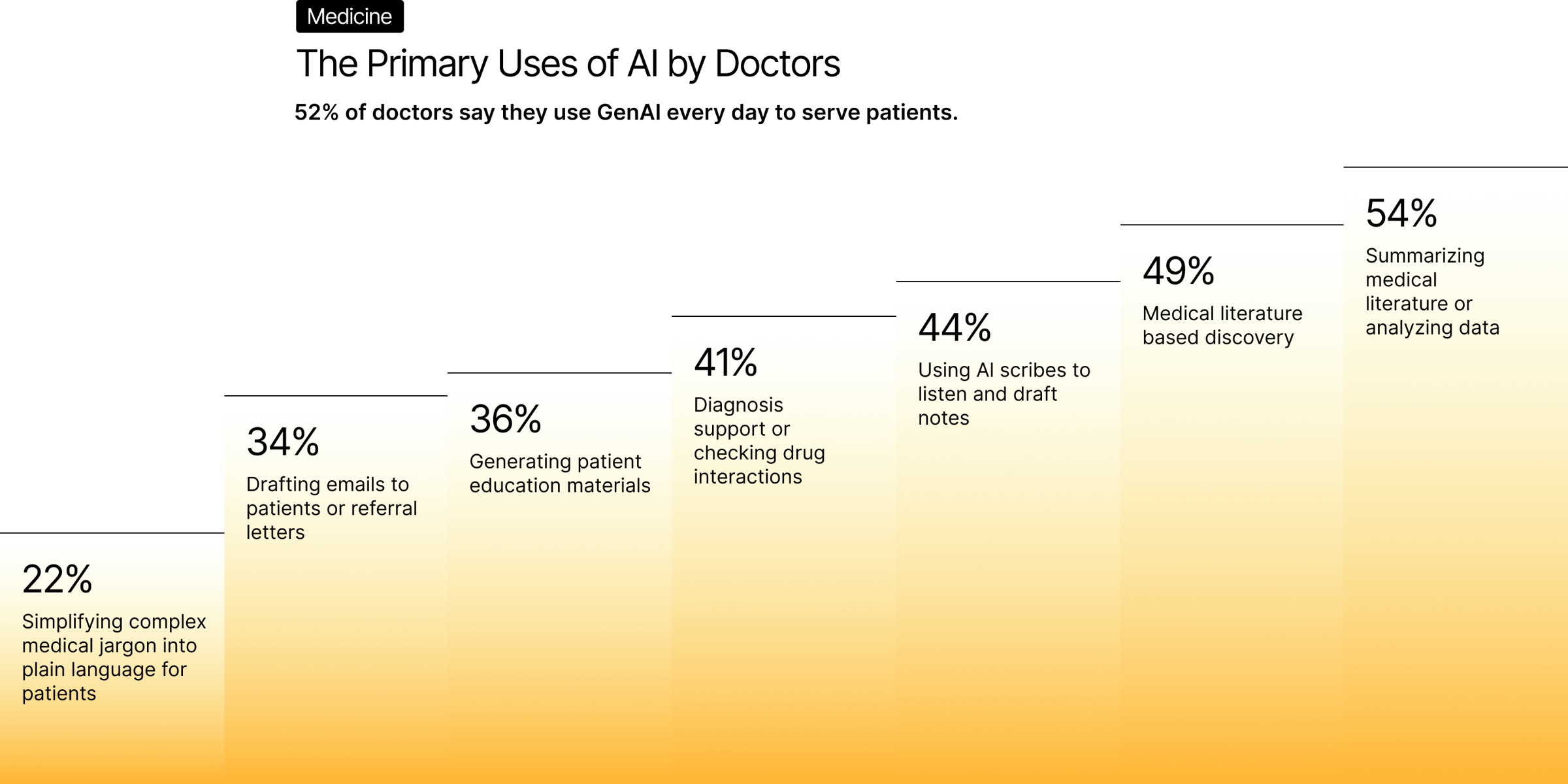Bar chart showing The Primary Uses of AI by Doctors