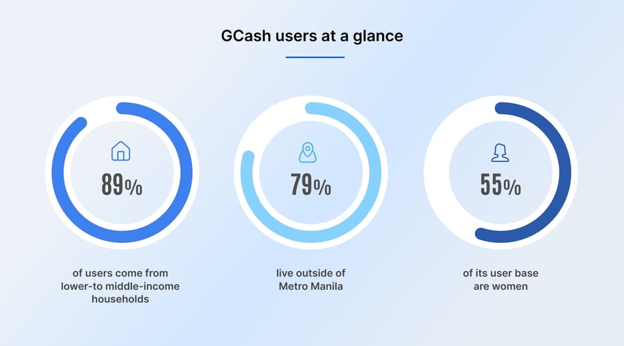 GCash user demographics in the Philippines: 89% come from lower- to middle-income households, 79% live outside Metro Manila, and 55% are women.