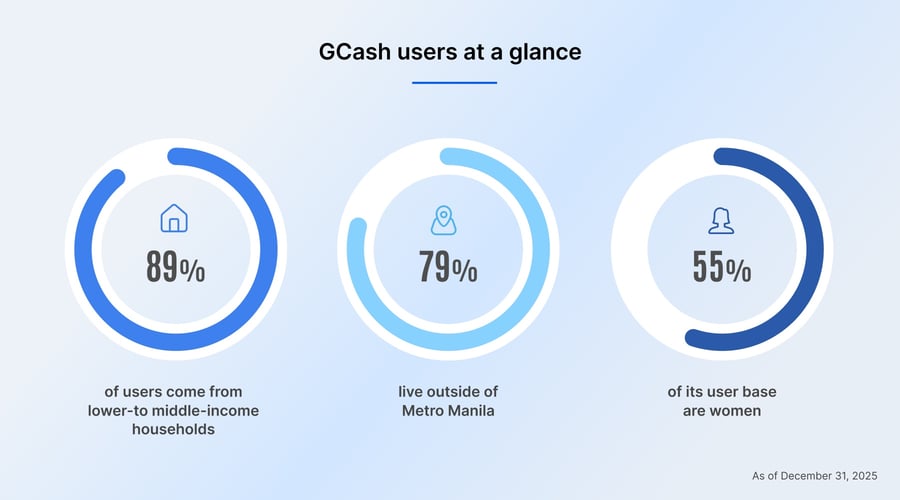 GCash user demographics in the Philippines: 89% come from lower- to middle-income households, 79% live outside Metro Manila, and 55% are women.