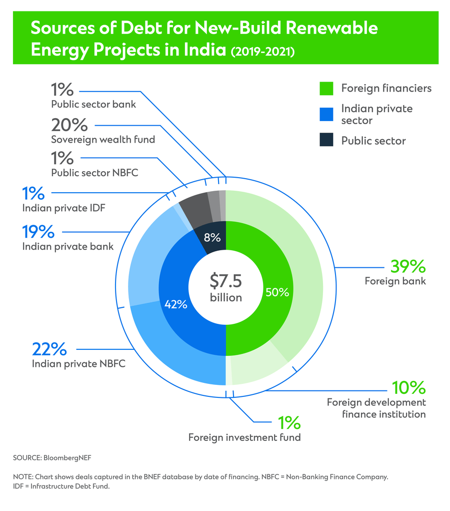 Sources of Debt for New-Build Renewable Energy Projects in India (2019-2021)