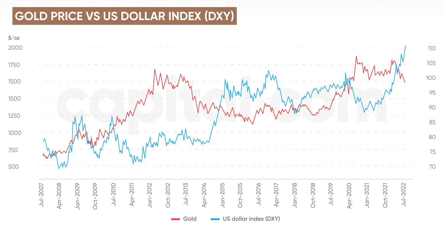 Gold price vs US dollar data graph