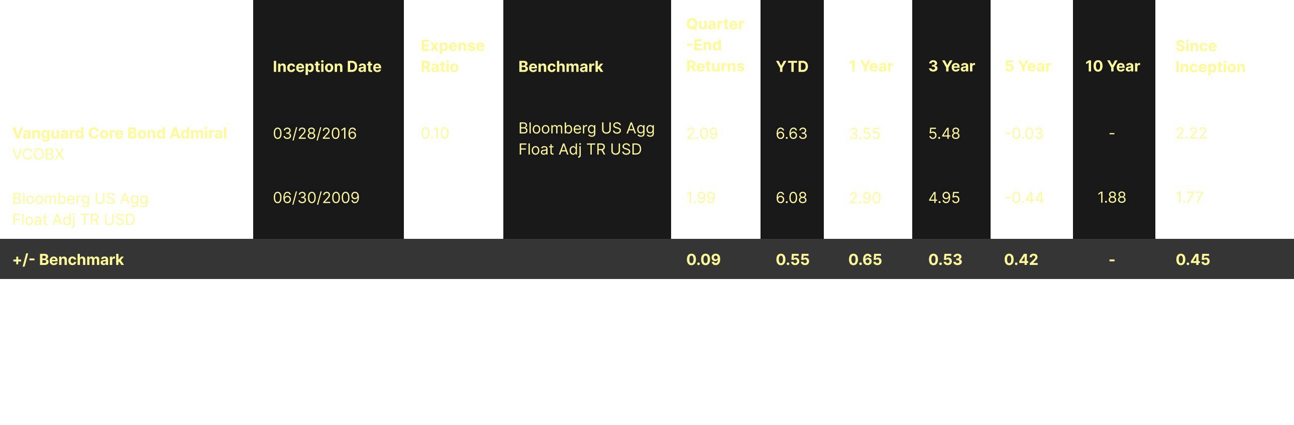 Chart as of 9/30/2025  The performance data shown represent past performance, which is not a guarantee of future results. Investment returns and principal value will fluctuate, so investors’ shares, when sold, may be worth more or less than their original cost. Current performance may be lower or higher than the performance data cited. For performance data current to the most recent month-end, visit our website at vanguard.com/performance. The performance of an index is not an exact representation of any particular investment, as you cannot invest directly in an index. Figures represent average annual returns and include the reinvestment of all dividends and any capital gains distributions. All returns are net of expenses. 