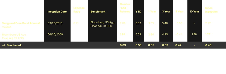 Chart as of 12/31/2025 The performance data shown represent past performance, which is not a guarantee of future results. Investment returns and principal value will fluctuate, so investors’ shares, when sold, may be worth more or less than their original cost. Current performance may be lower or higher than the performance data cited. For performance data current to the most recent month-end, visit our website at vanguard.com/performance. The performance of an index is not an exact representation of any particular investment, as you cannot invest directly in an index. Figures represent average annual returns and include the reinvestment of all dividends and any capital gains distributions. All returns are net of expenses.