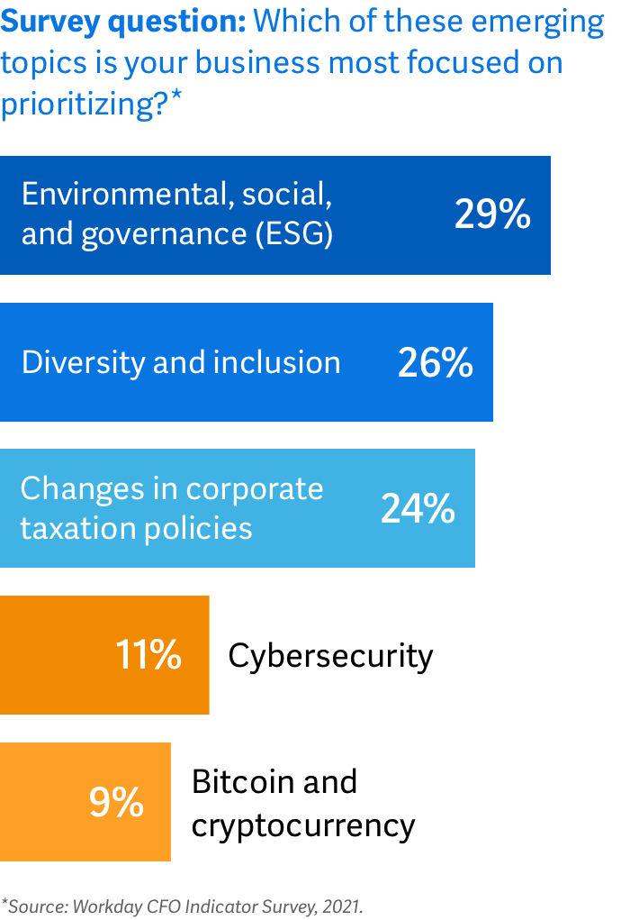 Emerging topics that are top of mind for CFOs