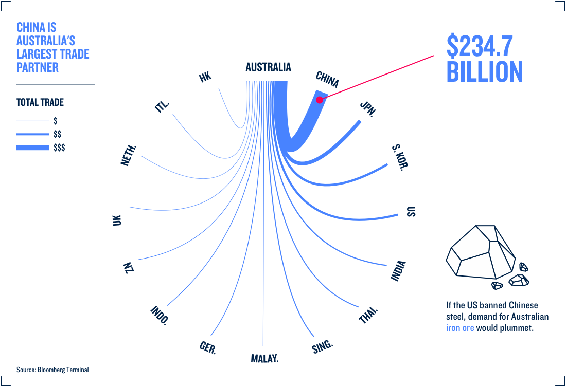 If the US banned Chinese steel, demand for Australian iron ore would plummet.