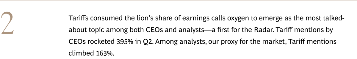Tariffs consumed the lion’s share of earnings calls oxygen to emerge as the most talked-about topic among both CEOs and analysts—a first for the Radar. Tariff mentions by CEOs rocketed 395% in Q2. Among analysts, our proxy for the market, Tariff mentions climbed 163%.