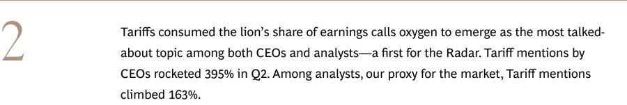 Tariffs consumed the lion’s share of earnings calls oxygen to emerge as the most talked-about topic among both CEOs and analysts—a first for the Radar. Tariff mentions by CEOs rocketed 395% in Q2. Among analysts, our proxy for the market, Tariff mentions climbed 163%.