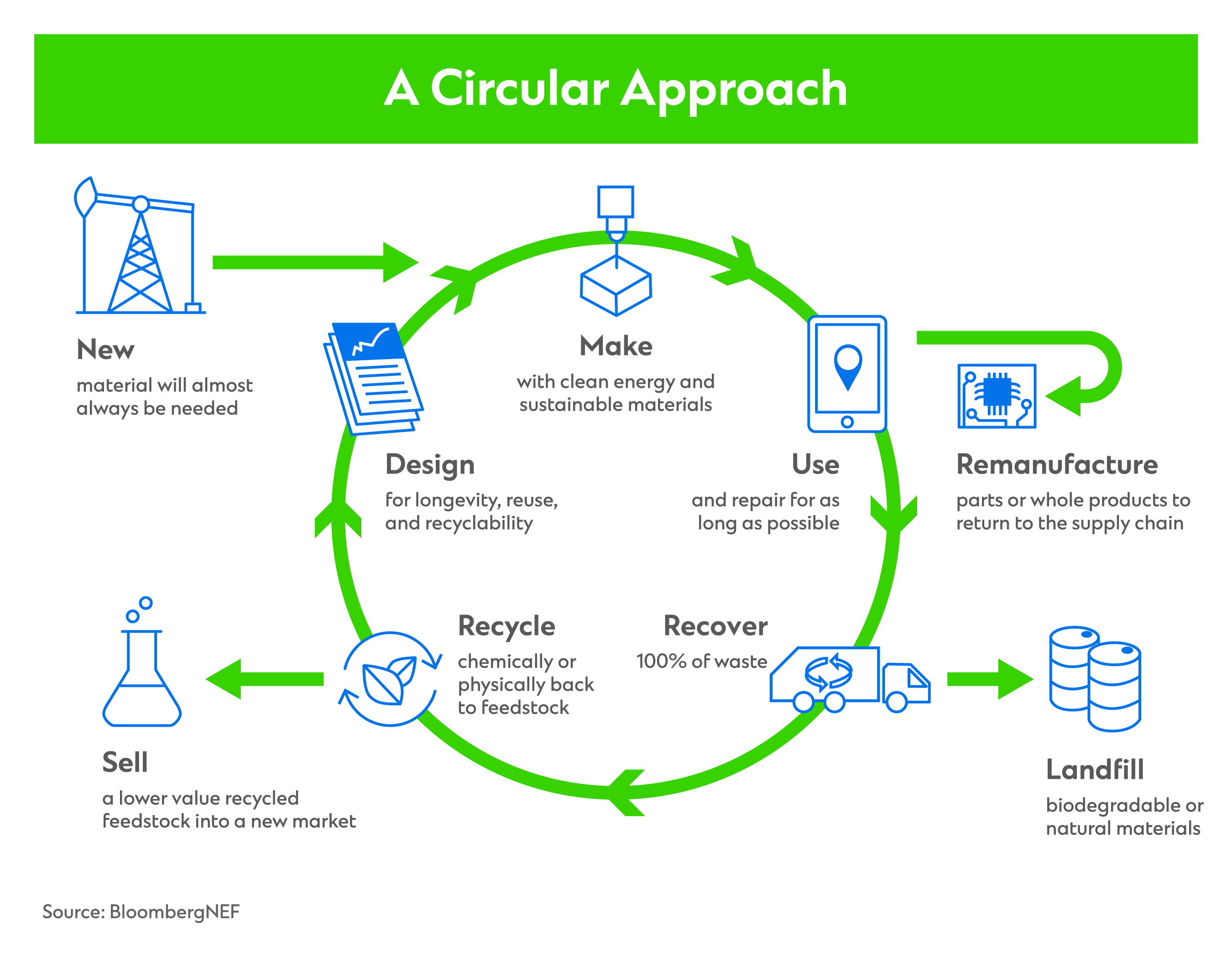 The Critical Role Of Circular Economies In Achieving Net Zero