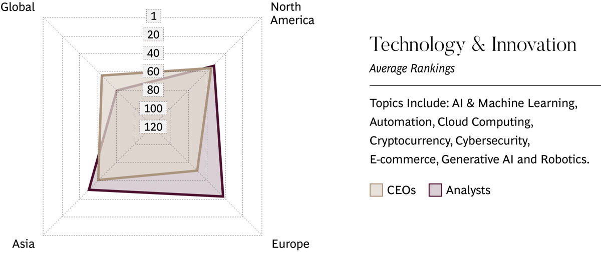 Technology & Innovation Average Ranking. Topics Include: AI & Machine Learning, Automation, Cloud Computing, Cryptocurrency, Cybersecurity, E-commerce, Generative AI and Robotics.