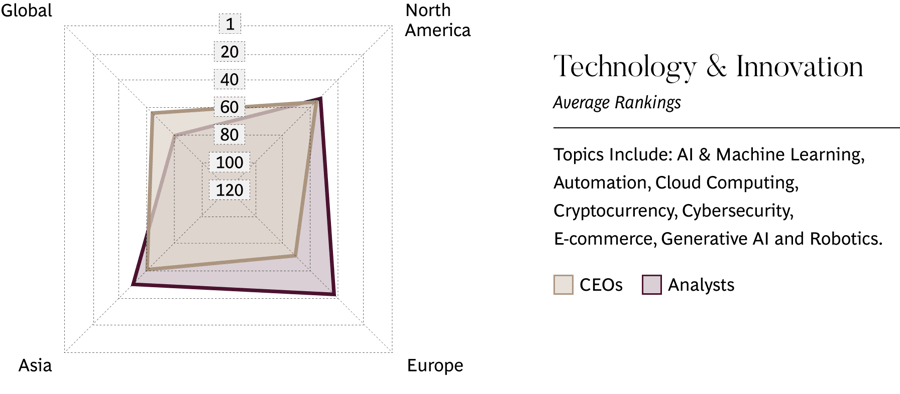 Technology & Innovation Average Ranking. Topics Include: AI & Machine Learning, Automation, Cloud Computing, Cryptocurrency, Cybersecurity, E-commerce, Generative AI and Robotics.