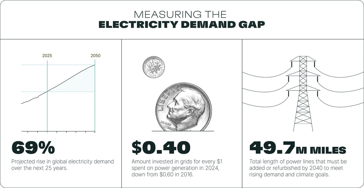 A chart showing Measuring the Electricity Demand Gap. 69% The projected rise in global electricity demand over the next 25 years. $0.40 Amount invested in grids for every $1 spent on power generation in 2024, down from $0.60 in 2016. 49.7M Total length of power lines that must be added or refurbished by 2040 to meet rising demand and climate goals.