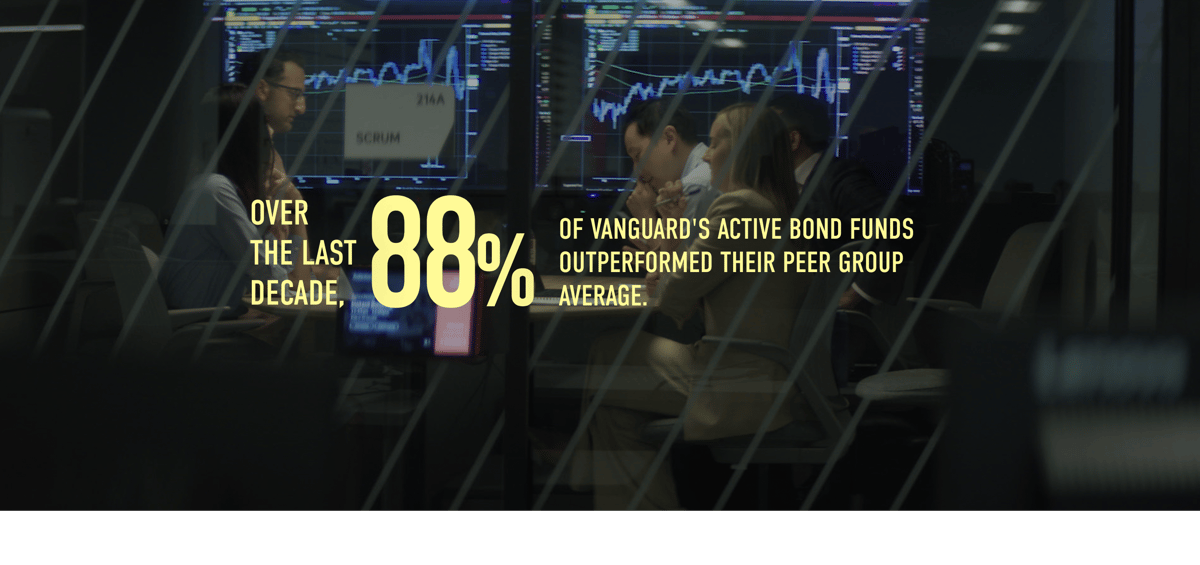 Over the last 10 years, 88% of Vanguard’s active bond funds outperformed their peer group average over the last decade. Methodology: For the 10-year period ended September 30, 2025, 41 of 48 Vanguard active bond funds outperformed their peer group averages; results will vary for other time periods. Only funds with a minimum 10-year history were included in the comparison. (Source: LSEG Lipper). 