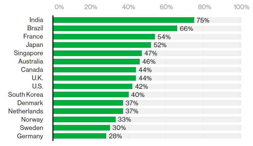 Consumer comfort with brand use of new technologies, country by country. Share of country respondents who say they are somewhat or extremely comfortable taking part in an interaction or event in which AI, facial recognition and/or speech recognition technology are involved.