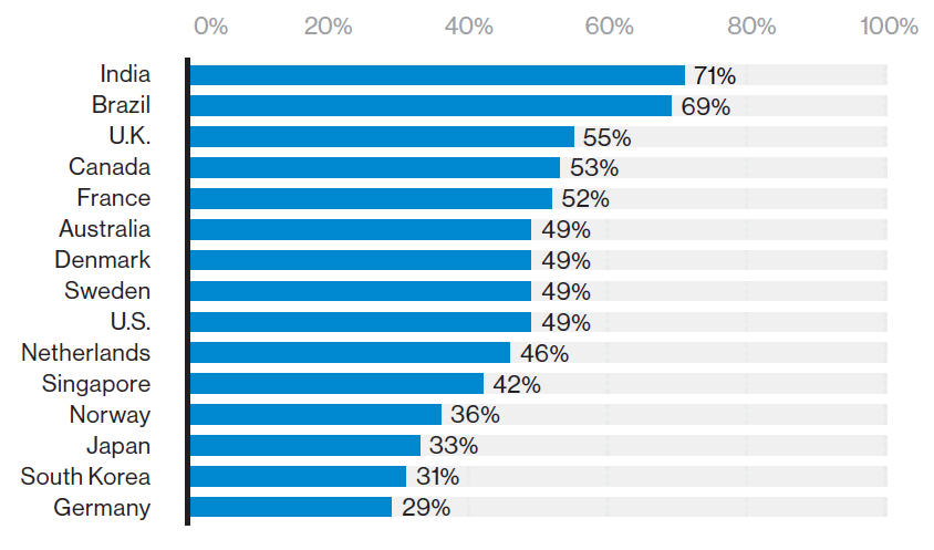 Consumer comfort with data sharing, country by country. Share of country respondents who say they are somewhat or extremely comfortable sharing their personal data with companies or other organizations.