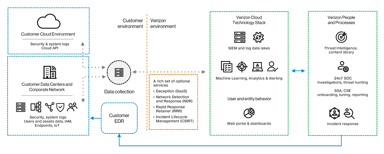 Diagram of how MDR works in organization?s infrastructure