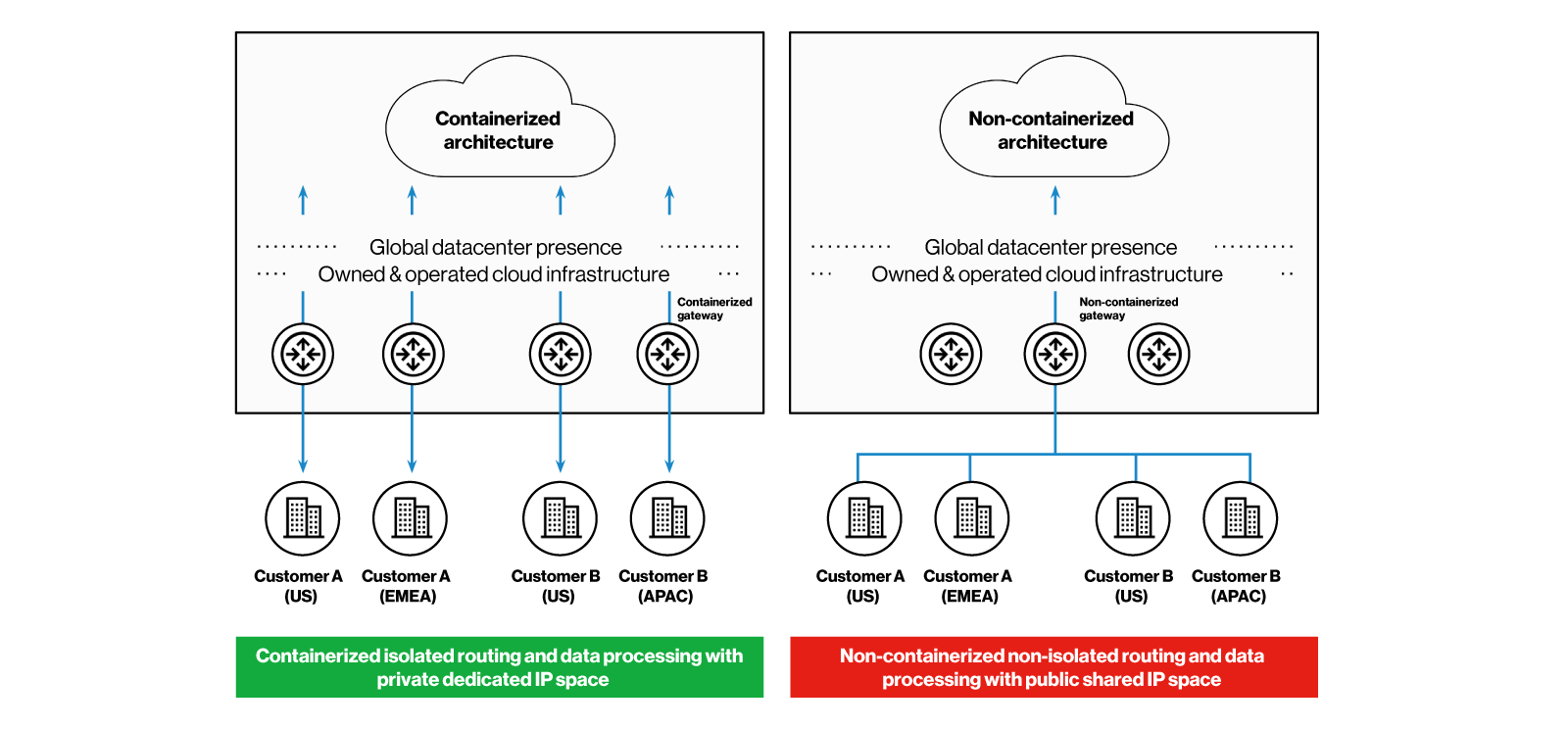 Full|Containerized Architecture Advantage Diagram