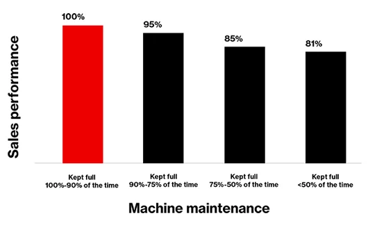 Tile | Sales Performance Versus Machine Maintenance Chart
