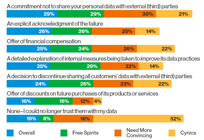 What companies must do to regain lost trust. The main measures respondents would want a company to take, in order to rebuild trust, if it failed to protect their personal data.