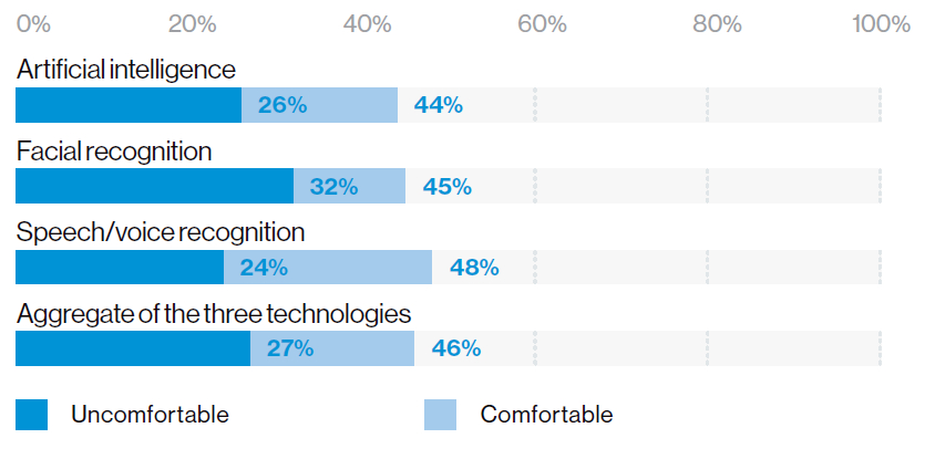 Consumer comfort with brand use of new technologies. Share of respondents who say they are somewhat or extremely comfortable or uncomfortable taking part in an interaction or event in which the cited technology is involved.