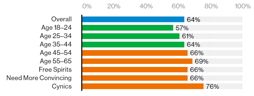 Consumer resistance to brand use of third-party data. Share of respondents who somewhat or strongly agree with the following statement: “I do not want companies I interact with to obtain data about me from external (third-party) sources.”