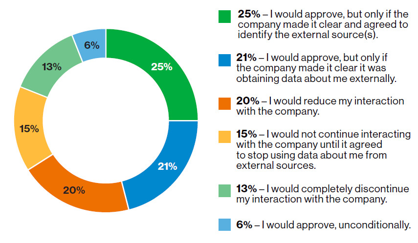 Consumer attitudes toward the use of third-party data. Share of respondents describing how they would react upon learning that a company had obtained data about them from external sources for the purpose of creating a more personalized customer experience for them.