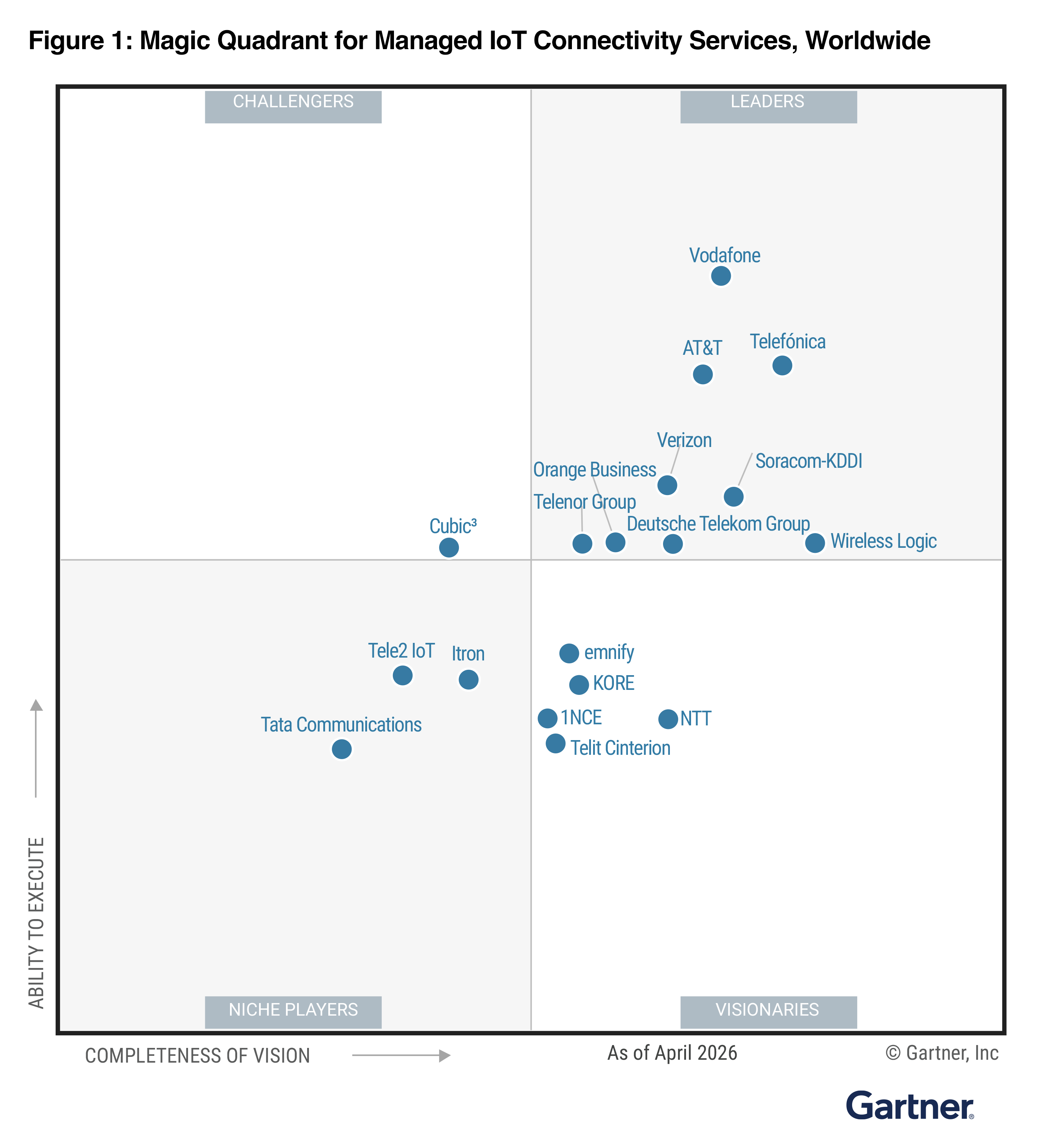 2026 Magic Quadrant for Managed IoT Connectivity Services, Worldwide
