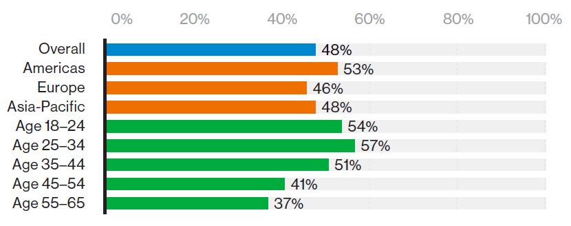 Consumer comfort with sharing data. Share of respondents who say they are somewhat or extremely comfortable sharing their personal data with companies and other organizations.