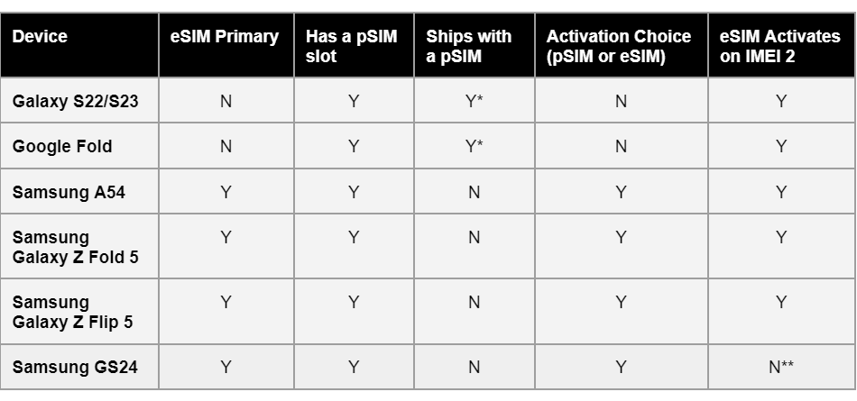 Andriod device grid