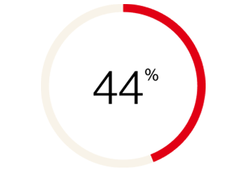 44 %